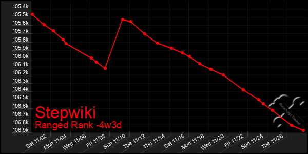 Last 31 Days Graph of Stepwiki