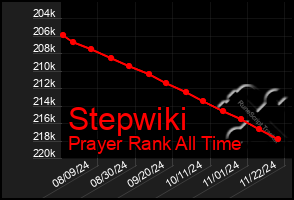 Total Graph of Stepwiki