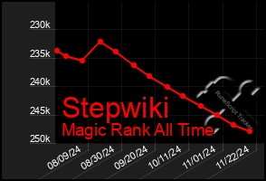 Total Graph of Stepwiki