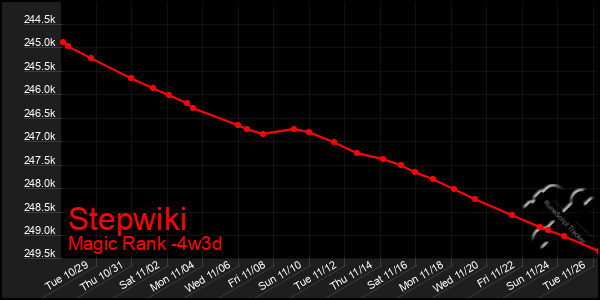 Last 31 Days Graph of Stepwiki