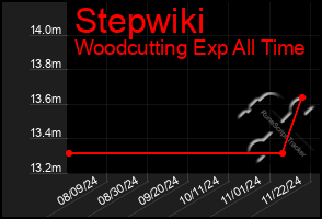 Total Graph of Stepwiki