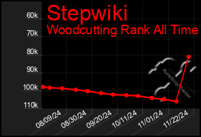 Total Graph of Stepwiki