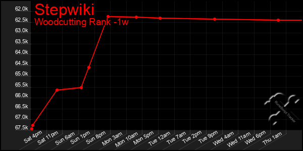 Last 7 Days Graph of Stepwiki