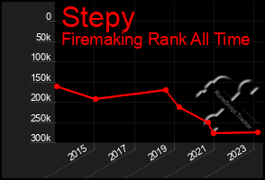 Total Graph of Stepy