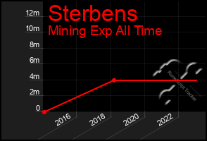 Total Graph of Sterbens