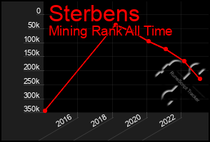 Total Graph of Sterbens