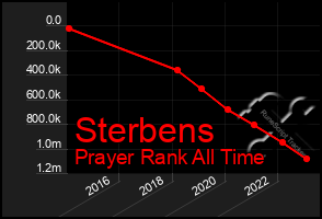 Total Graph of Sterbens