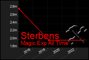 Total Graph of Sterbens