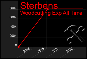 Total Graph of Sterbens