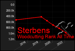 Total Graph of Sterbens