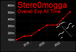 Total Graph of Stere0mogga