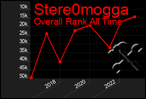 Total Graph of Stere0mogga