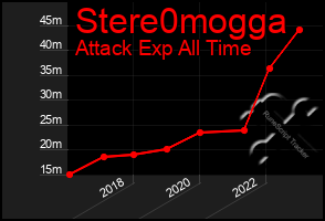 Total Graph of Stere0mogga