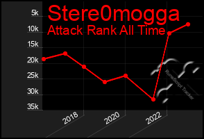 Total Graph of Stere0mogga