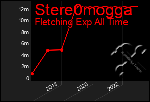 Total Graph of Stere0mogga