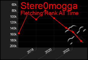 Total Graph of Stere0mogga