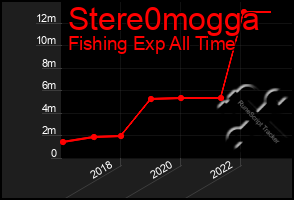 Total Graph of Stere0mogga