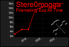 Total Graph of Stere0mogga