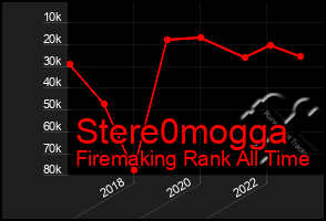 Total Graph of Stere0mogga