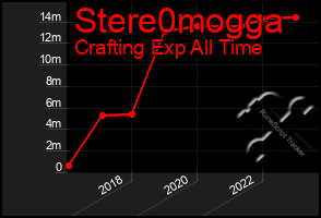 Total Graph of Stere0mogga