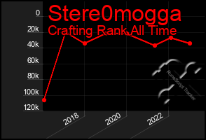 Total Graph of Stere0mogga