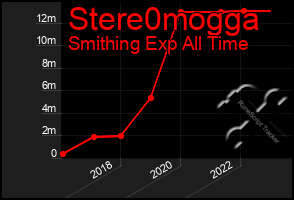 Total Graph of Stere0mogga