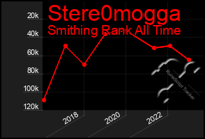 Total Graph of Stere0mogga