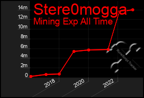 Total Graph of Stere0mogga