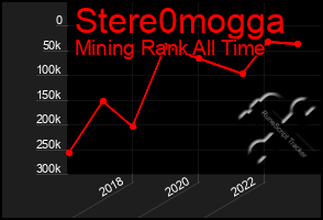 Total Graph of Stere0mogga