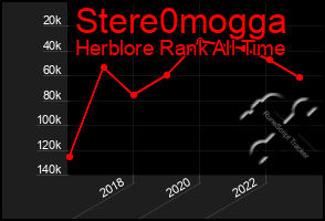 Total Graph of Stere0mogga