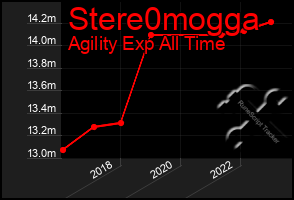 Total Graph of Stere0mogga