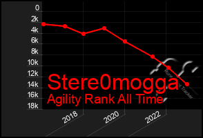 Total Graph of Stere0mogga