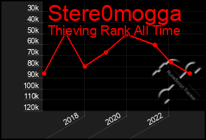 Total Graph of Stere0mogga