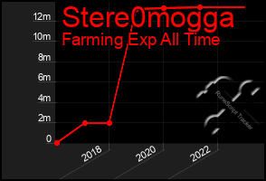 Total Graph of Stere0mogga