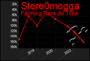 Total Graph of Stere0mogga