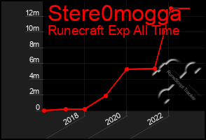 Total Graph of Stere0mogga