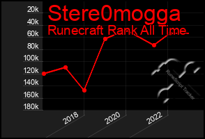 Total Graph of Stere0mogga