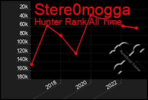 Total Graph of Stere0mogga