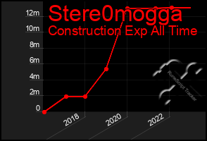 Total Graph of Stere0mogga