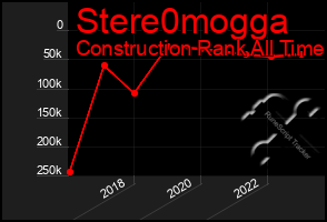 Total Graph of Stere0mogga