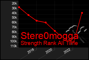 Total Graph of Stere0mogga