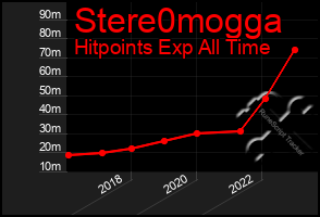 Total Graph of Stere0mogga