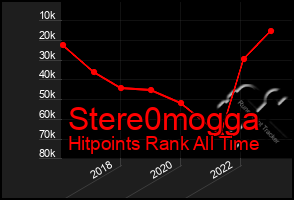 Total Graph of Stere0mogga