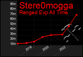 Total Graph of Stere0mogga