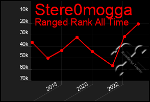 Total Graph of Stere0mogga