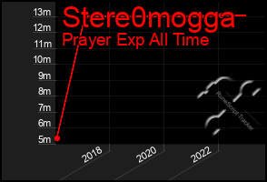 Total Graph of Stere0mogga