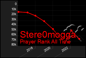 Total Graph of Stere0mogga