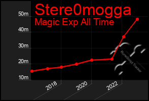 Total Graph of Stere0mogga