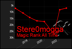 Total Graph of Stere0mogga