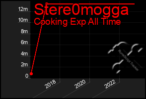 Total Graph of Stere0mogga